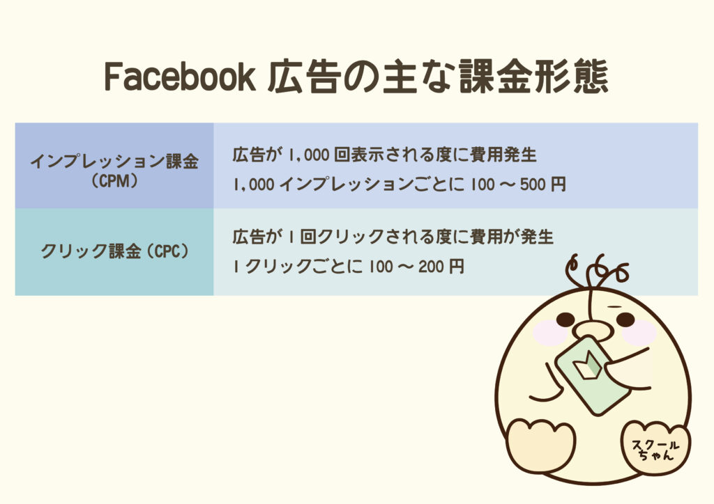 Facebook広告の主な課金形態