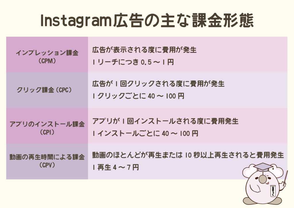 Instagram広告の課金形態