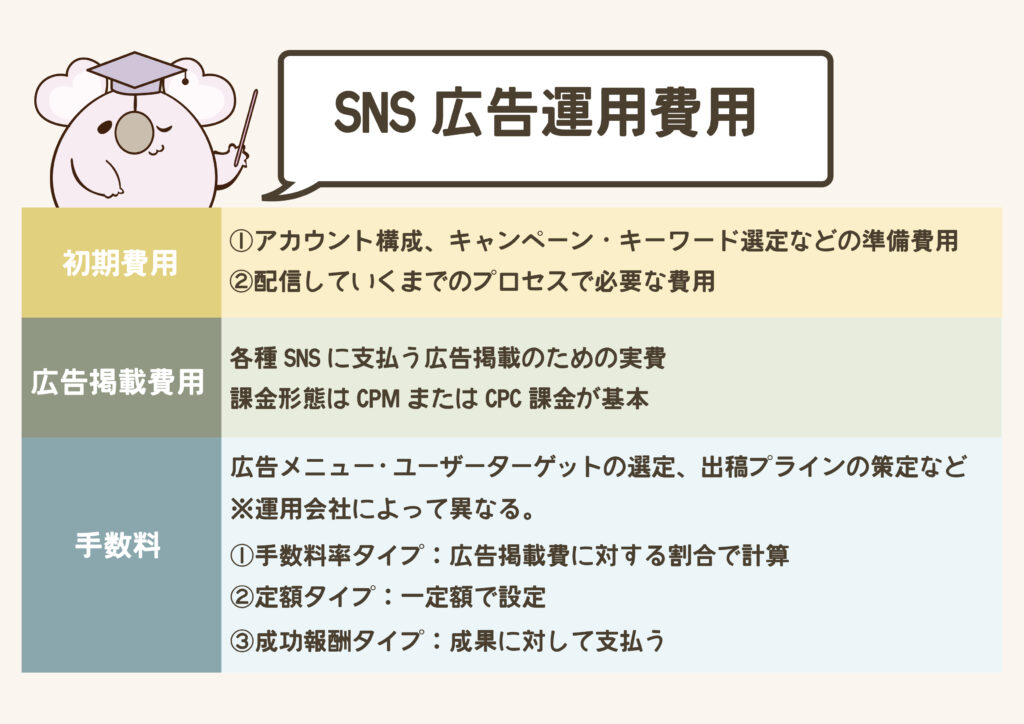 SNS広告運用費用は主に3種類